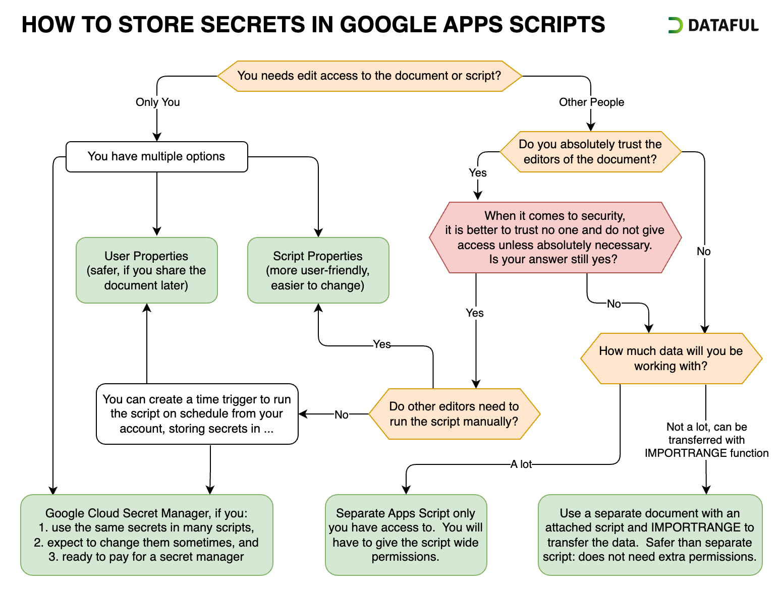 How to decide which method to use to store secrets in Google Apps Script