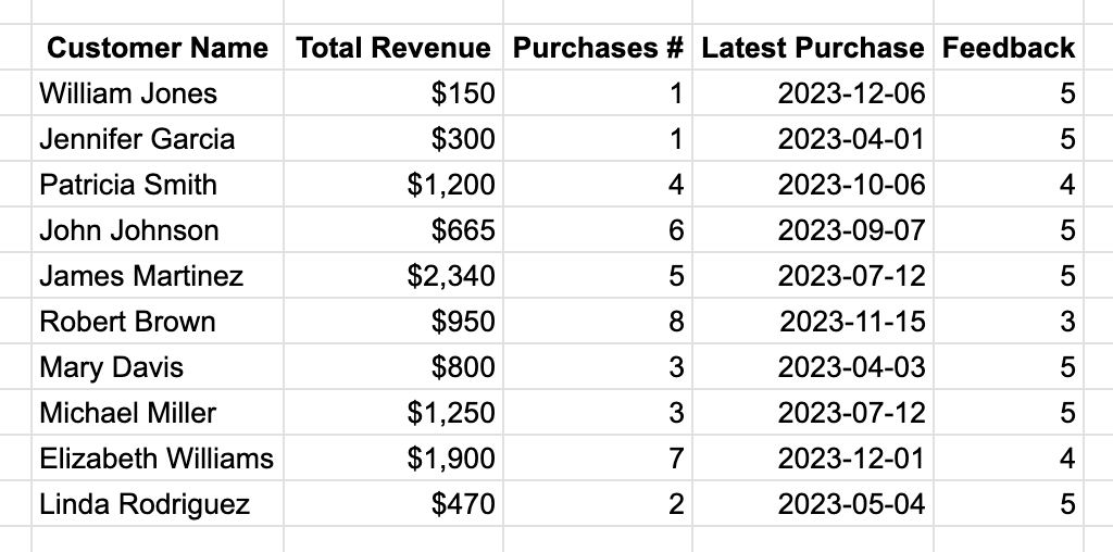 Sample dataset: customer name, total revenue, number of purchases, latest purchase, feedback